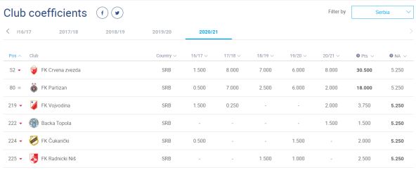 UEFA koeficijent klubovi.
