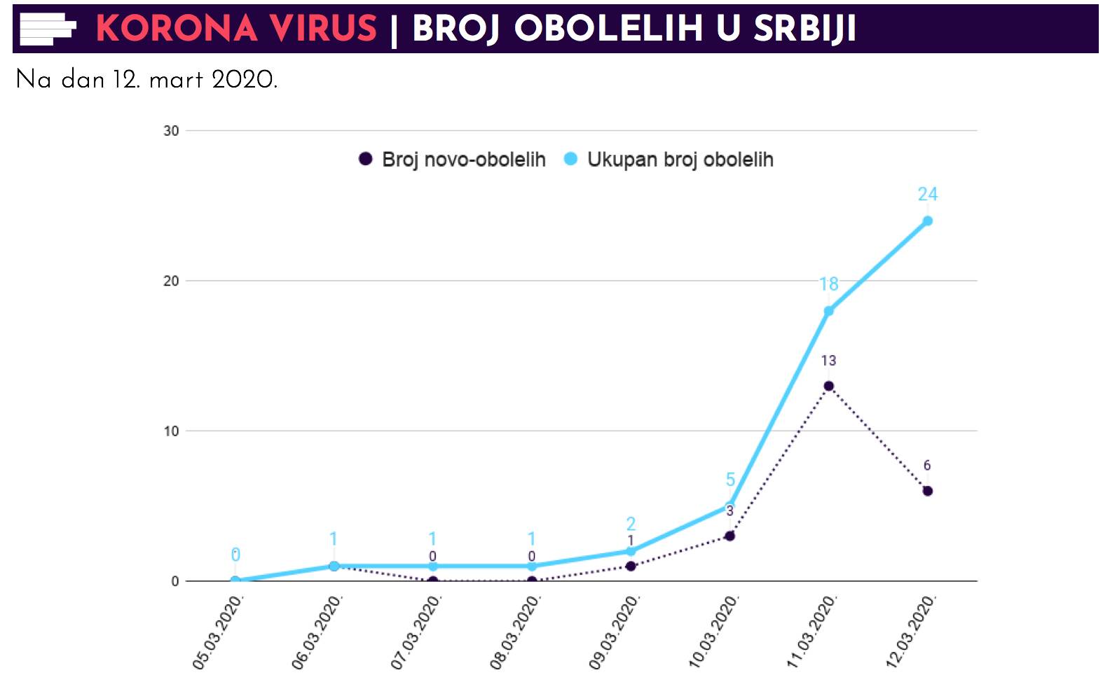 Korona virus u Srbiji i u regionu