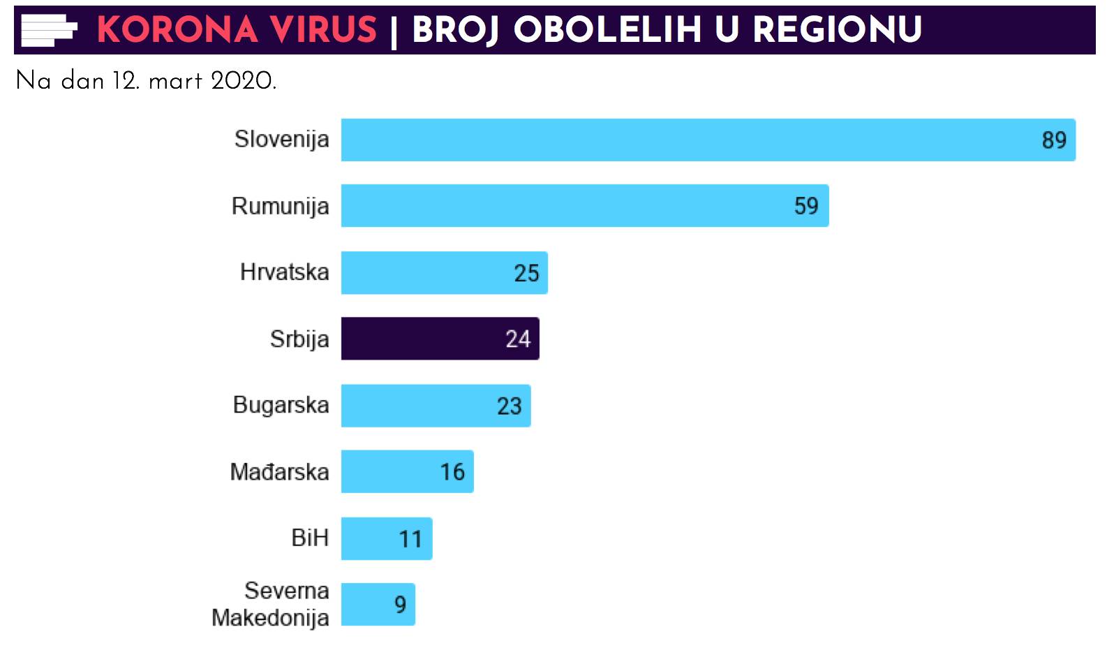 Korona virus u Srbiji i u regionu