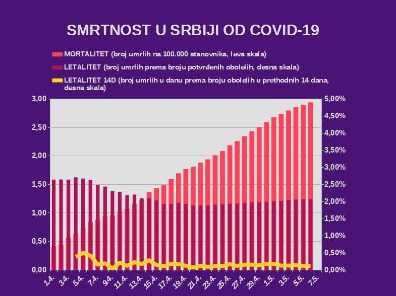 Korona virus Srbija 7. maj broj obolelih broj preminulih