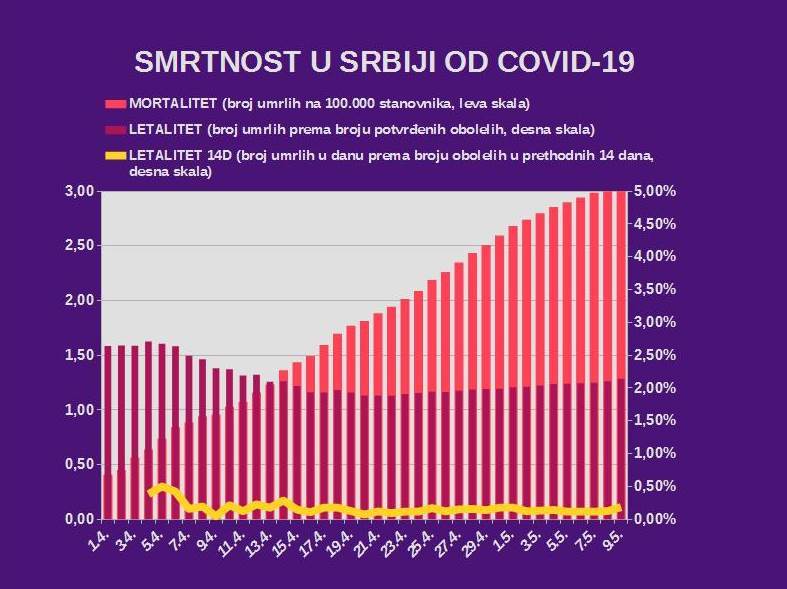 Korona virus Srbija 9. maj broj obolelih broj preminulih