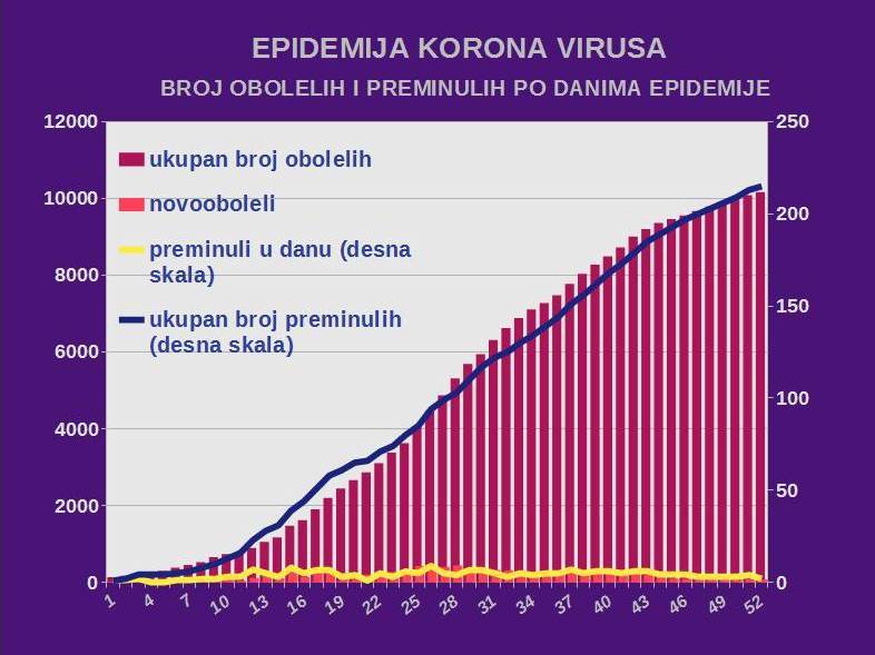Korona virus Srbija 10. maj broj obolelih broj preminulih