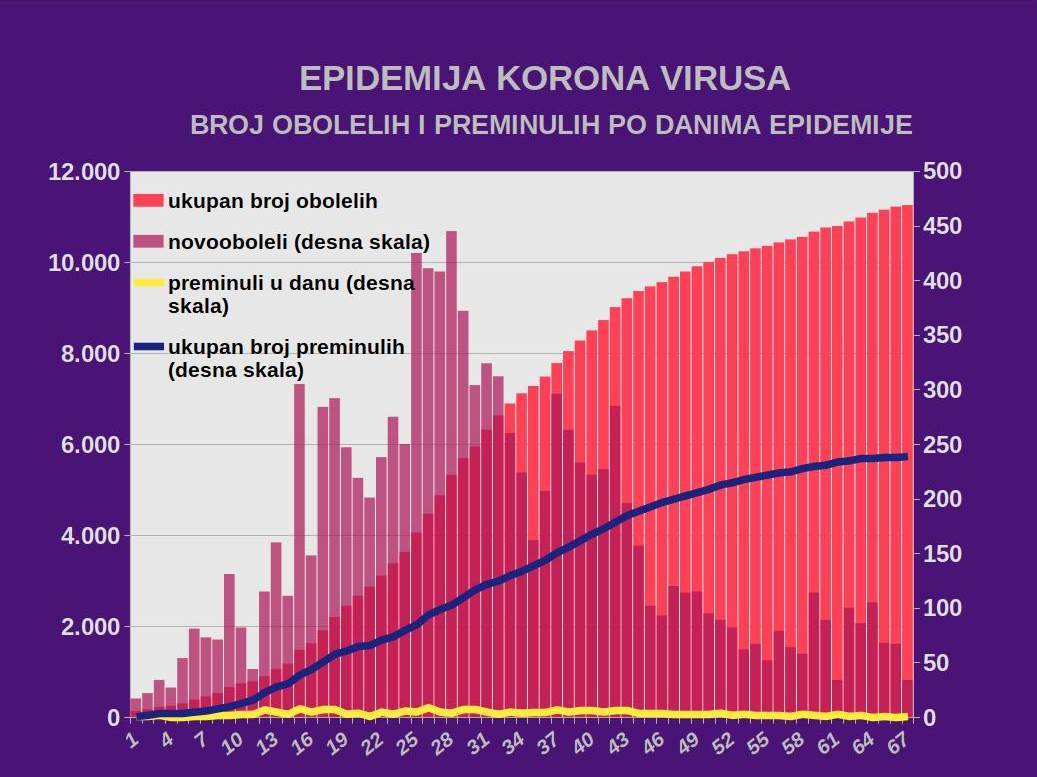 Korona virus Srbija 25. maj broj obolelih broj preminulih
