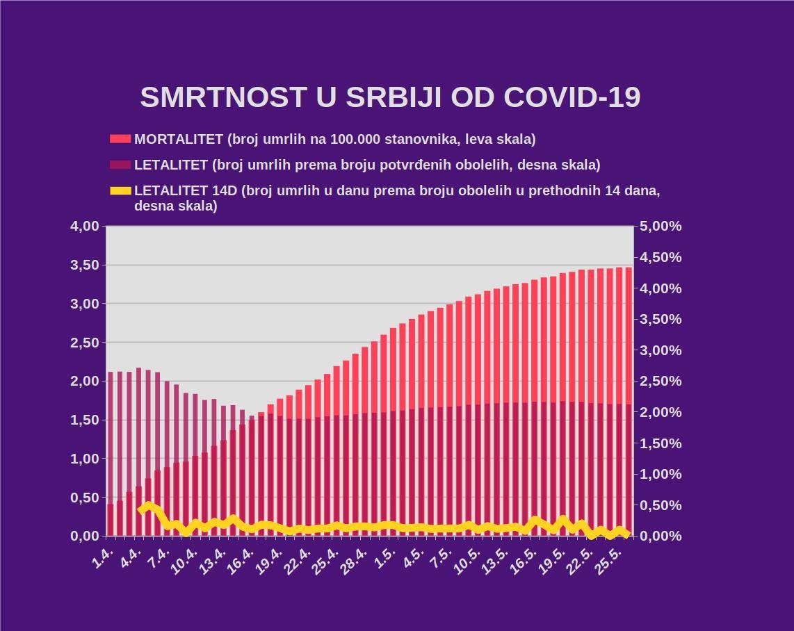 Korona virus Srbija 26. maj broj obolelih broj preminulih