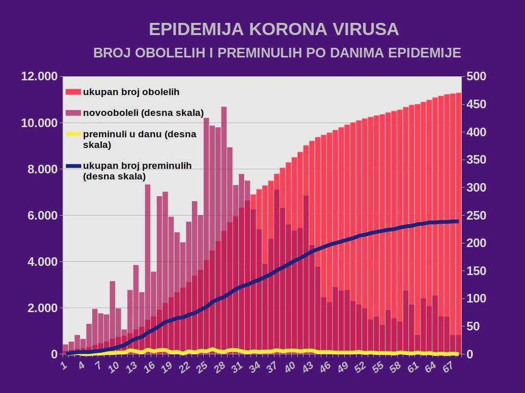 Korona virus Srbija 26. maj broj obolelih broj preminulih
