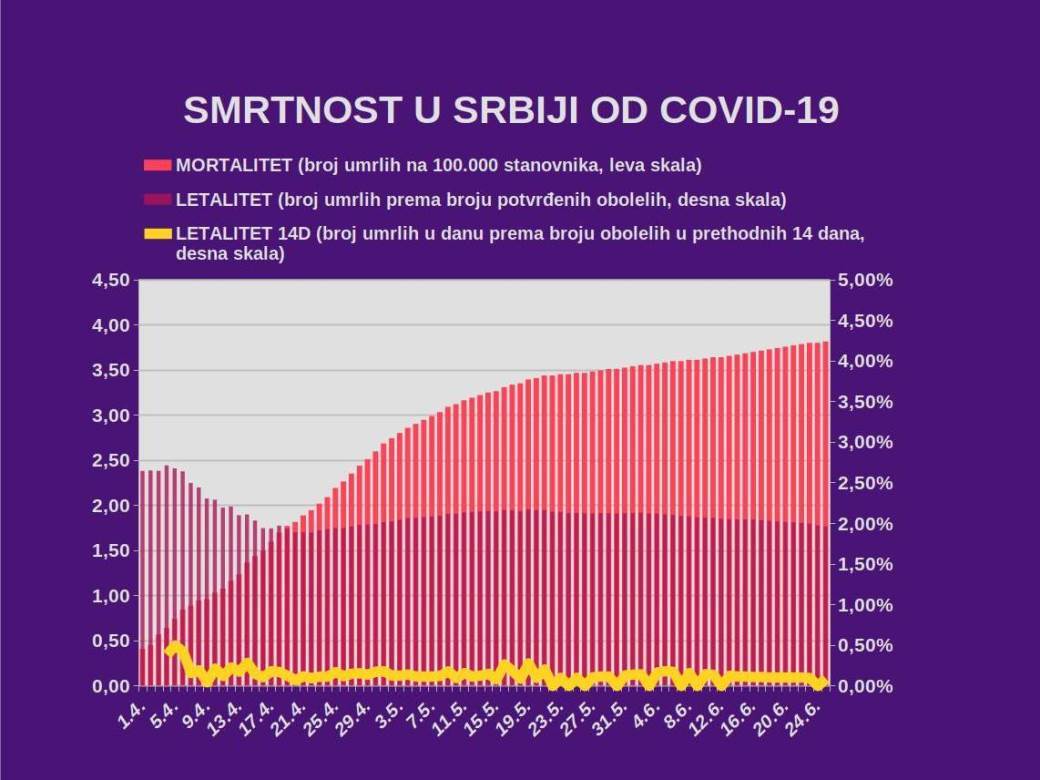 Korona virus u Srbiji najnovije dnevni presek    