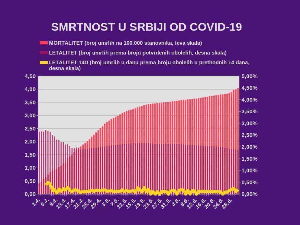 Korona virus najnovija vest Srbija zaraženi 1. jul 