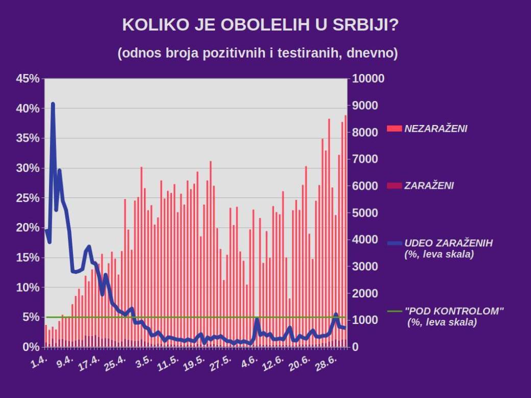 Korona virus najnovija vest Srbija zaraženi 1. jul 