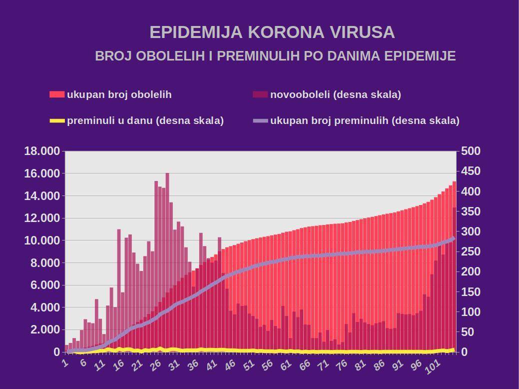 Korona virus najnovije vesti dnevni presek