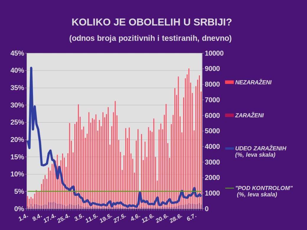 Korona virus najnovije vesti dnevni presek broj umrlih i zaraženih