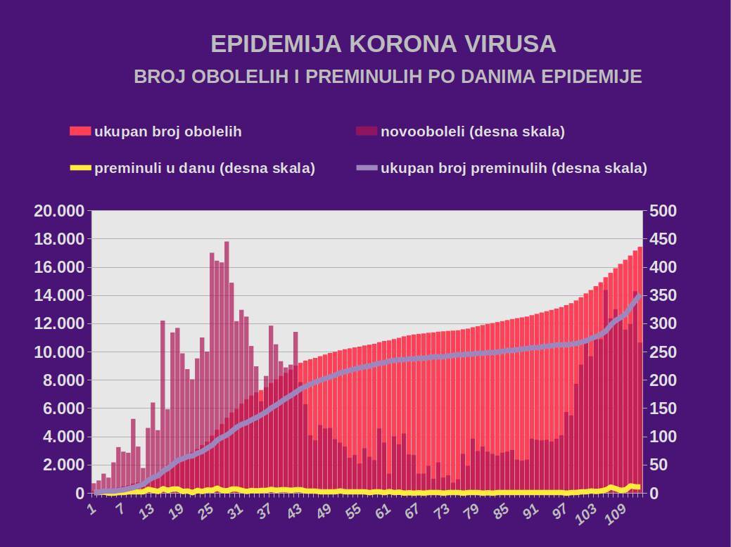 Korona virus najnovije vesti dnevni presek broj umrlih i zaraženih