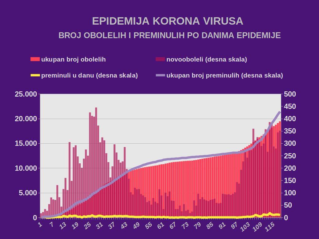 Korona virus najnovije vesti Srbija broj umrlih i zaraženih