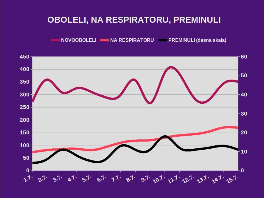 Korona virus najnovije vesti dnevni presek broj umrlih i zaraženih