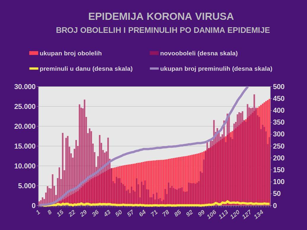 Korona virus Srbija dnevni presek najnovije vesti 4. avgust