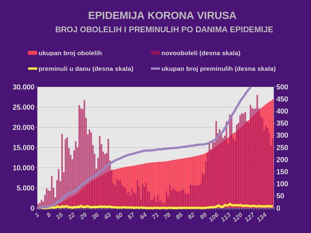 Korona virus Srbija poslednje informacije presek stanja najnovije vesti