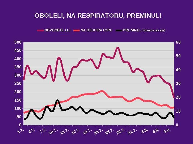 Korona virus najnovije vesti dnevni presek 10. avgust