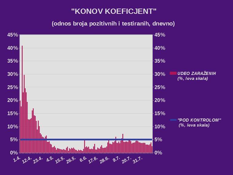Korona virus najnovije vesti dnevni presek 10. avgust