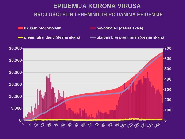 Korona virus najnovije vesti dnevni presek 10. avgust