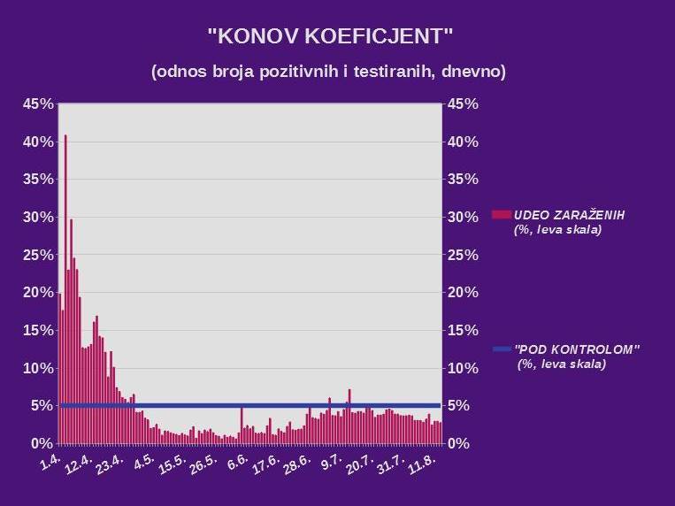 Korona virus Srbija zaraženi dnevni presek 13. avgust najnovije vesti