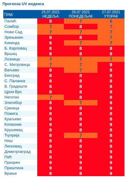 Tabela UV zračenja