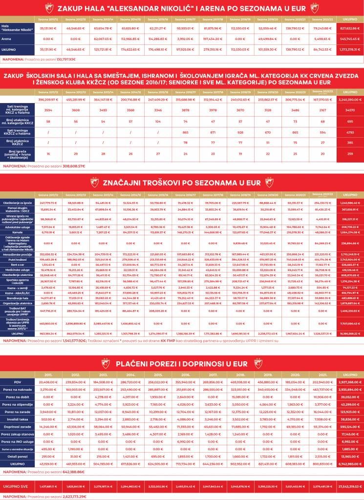 Tabela finansijskog poslovanja Zvezde
