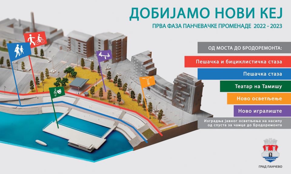 KEJ U PANČEVU ZABLISTAĆE NOVIM SJAJEM Kraj Tamiša niču teatar park i plaža