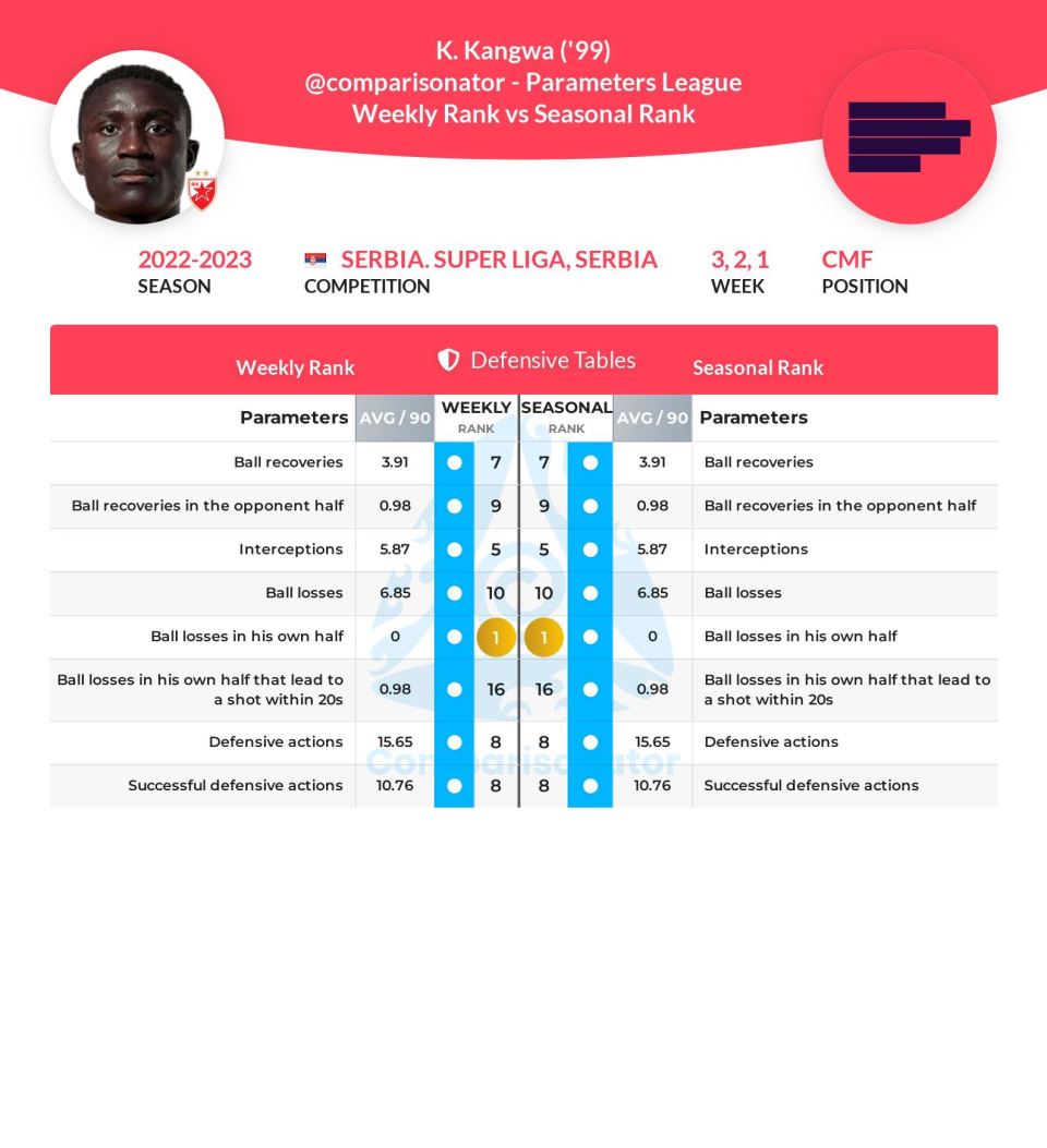 Zašto je Kings Kangva sjajno pojačanje Crvene zvezde