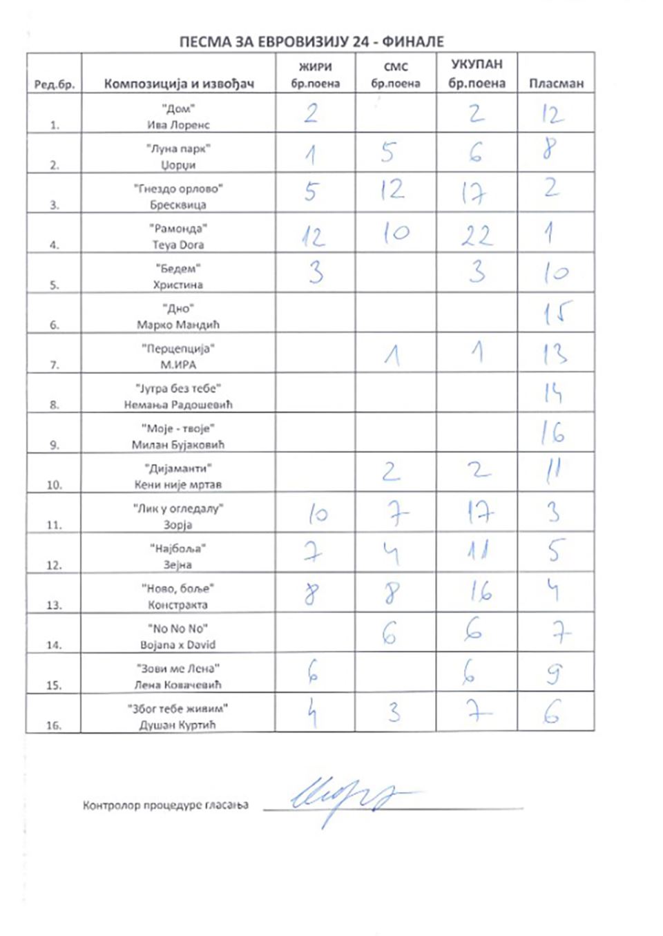Glasanja za finale PZE
