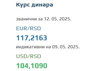 Srednji kurs evra 12 maj 2025