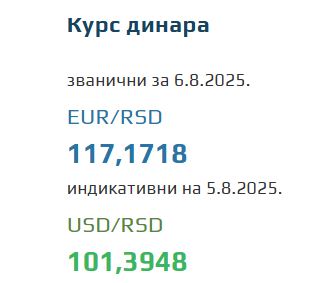 Srednji kurs evra 6. avgust 2025