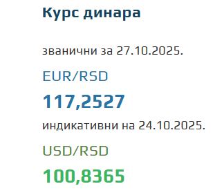 Srednji kurs evra za 27. oktobar 2025