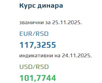 Srednji kurs evra za 25. novembar 2025