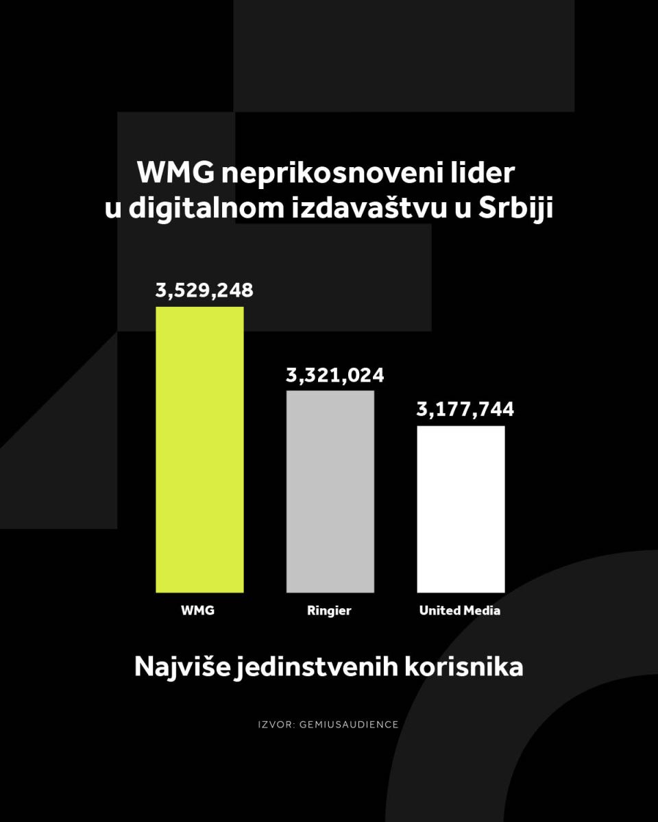 4X5 WMG GRAFIKONI 01-12-25_5 Najviše jedinstvenih korisnika copy.jpg