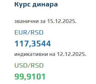 Srednji kurs evra za 15. decembar 2025