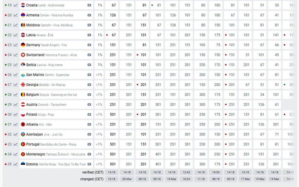 Srbija LAVINA na kladionici pred Evroviziju