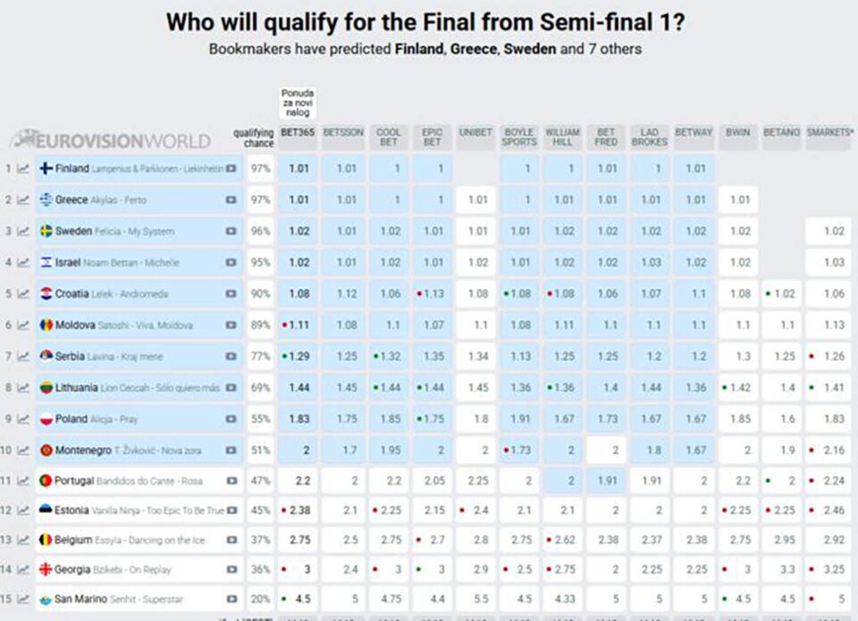 kladionica polufinale Evrovizija