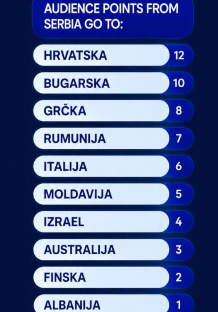 poeni publike u Srbiji za Evroviziju 2026.jpg