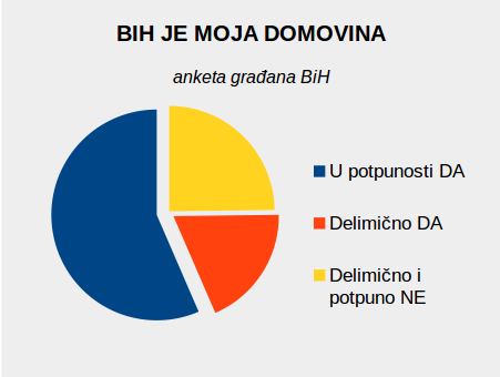 BiH: Čija je to domovina? Istraživanje