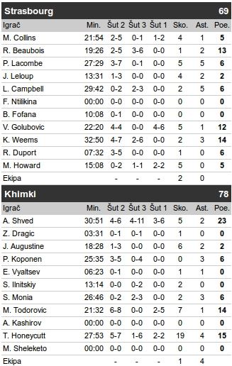 Himki otišao u Top 16, Strazbur - Real odlučuje