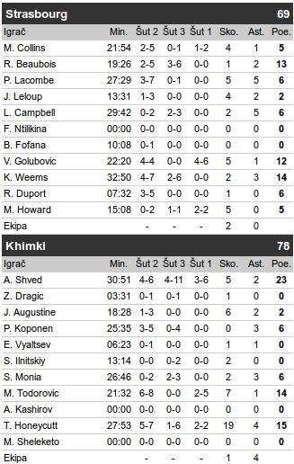 Himki otišao u Top 16, Strazbur - Real odlučuje