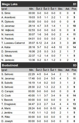 Mega - Budućnost 81:83, 16. kolo ABA lige