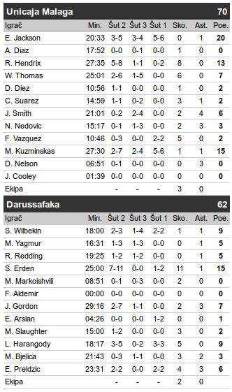 Evroliga Top 16 Grupa E: Unikaha - Darušafaka 70:62