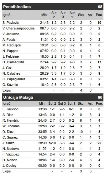 Panatinaikos - Unikaha 68:66, Top 16 faza