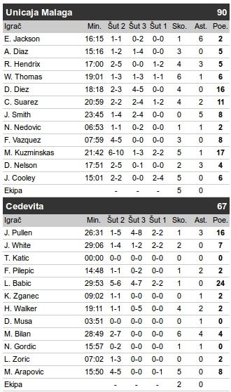 Evroliga rezultati: Unikaha - Cedevita 90:67, Nedović dva poena