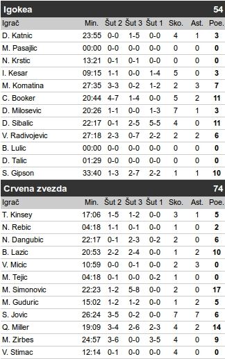 Igokea - Crvena zvezda UŽIVO, 23. kolo ABA lige