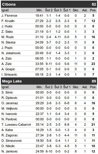 Cibona - Mega Leks 82:89, 23. kolo ABA lige