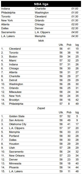 NBA rezultati: Kari ubacio 51, San Antonio sjajan!