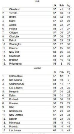 Kajl Lauri dao 43 poena Klivlendu