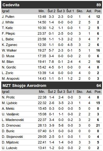 Cedevita - MZT 89:64, Zvezda mora da pobedi za 2. mesto