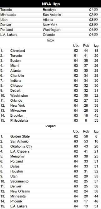 NBA rezultati: Golden Stejt 45. kod kuće, Kari ubacio 300 trojki